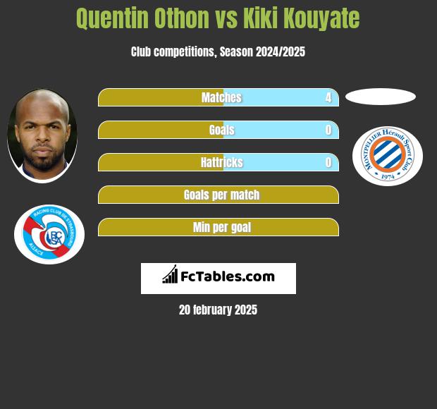 Quentin Othon vs Kiki Kouyate h2h player stats