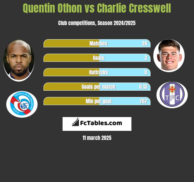 Quentin Othon vs Charlie Cresswell h2h player stats