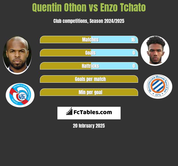 Quentin Othon vs Enzo Tchato h2h player stats