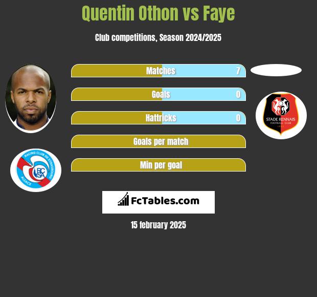 Quentin Othon vs Faye h2h player stats