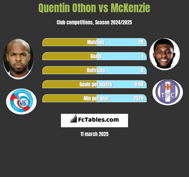 Quentin Othon vs McKenzie h2h player stats