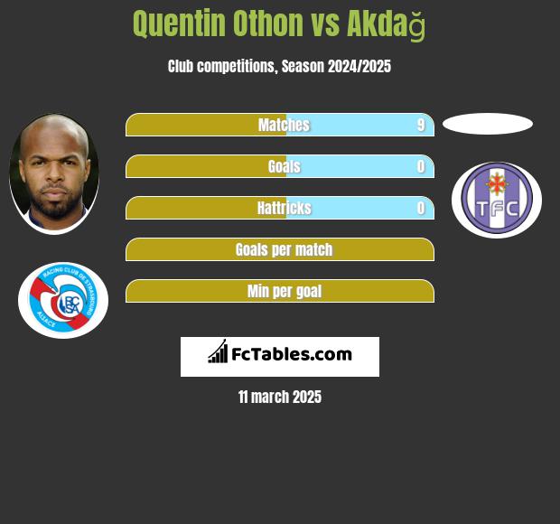 Quentin Othon vs Akdağ h2h player stats