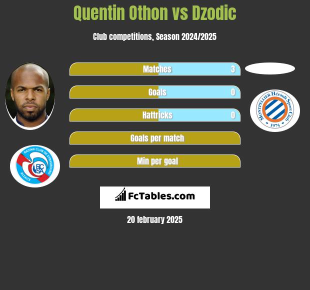 Quentin Othon vs Dzodic h2h player stats