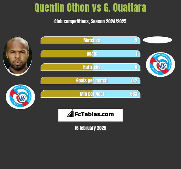 Quentin Othon vs G. Ouattara h2h player stats