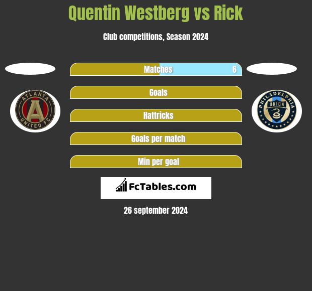 Quentin Westberg vs Rick h2h player stats