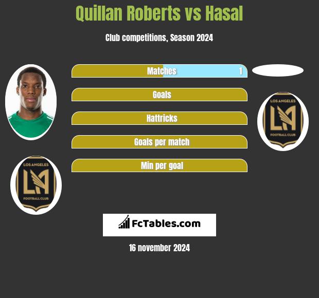 Quillan Roberts vs Hasal h2h player stats