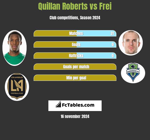 Quillan Roberts vs Frei h2h player stats