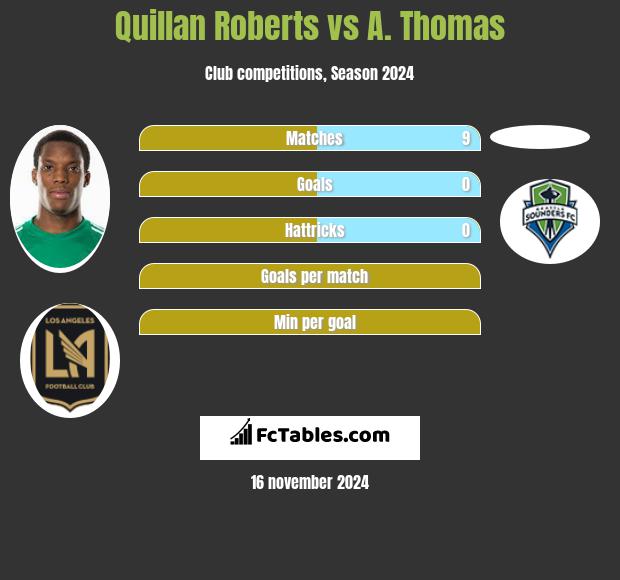 Quillan Roberts vs A. Thomas h2h player stats