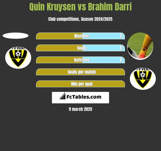 Quin Kruysen vs Brahim Darri h2h player stats