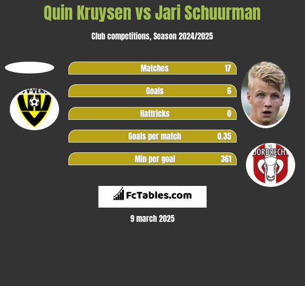 Quin Kruysen vs Jari Schuurman h2h player stats