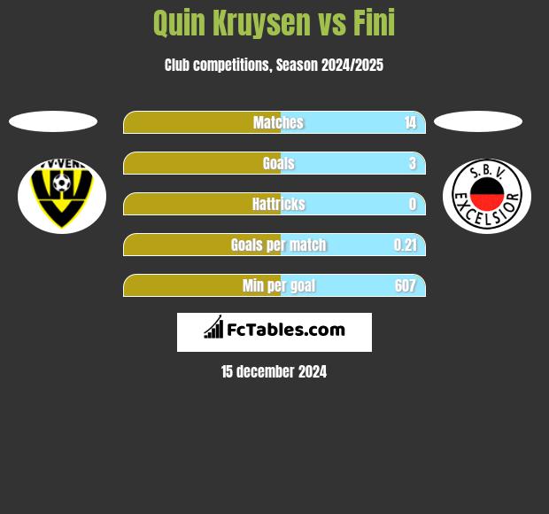 Quin Kruysen vs Fini h2h player stats