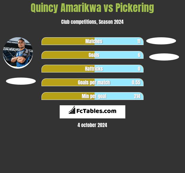 Quincy Amarikwa vs Pickering h2h player stats