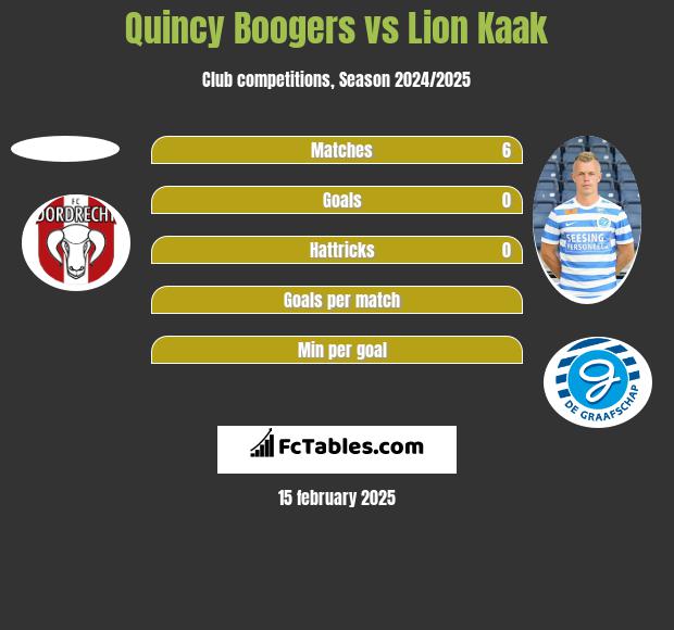 Quincy Boogers vs Lion Kaak h2h player stats