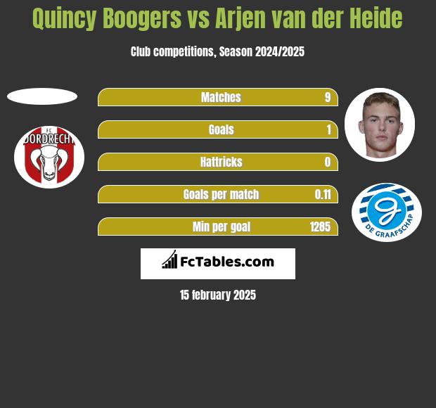 Quincy Boogers vs Arjen van der Heide h2h player stats