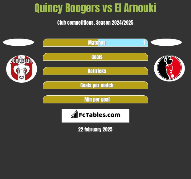 Quincy Boogers vs El Arnouki h2h player stats