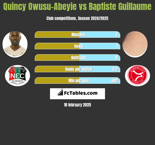 Quincy Owusu-Abeyie vs Baptiste Guillaume h2h player stats