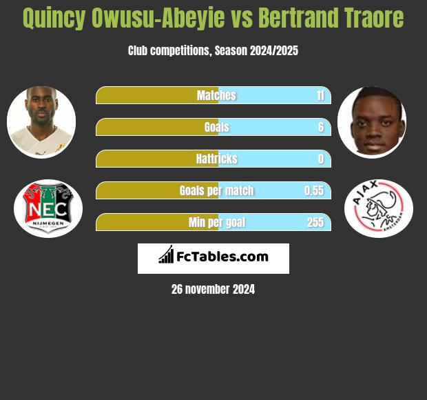 Quincy Owusu-Abeyie vs Bertrand Traore h2h player stats