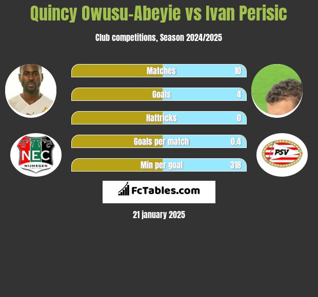 Quincy Owusu-Abeyie vs Ivan Perisic h2h player stats