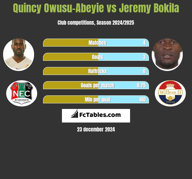 Quincy Owusu-Abeyie vs Jeremy Bokila h2h player stats