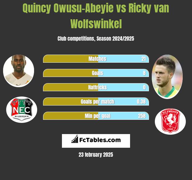 Quincy Owusu-Abeyie vs Ricky van Wolfswinkel h2h player stats