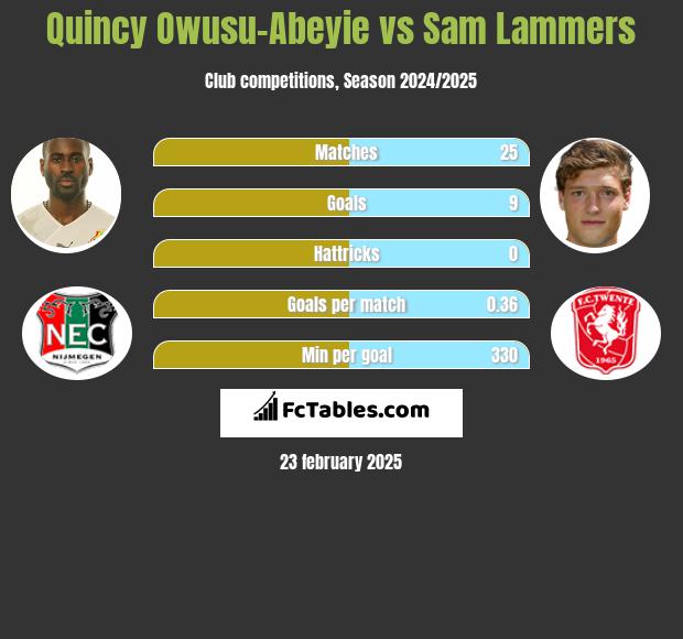 Quincy Owusu-Abeyie vs Sam Lammers h2h player stats