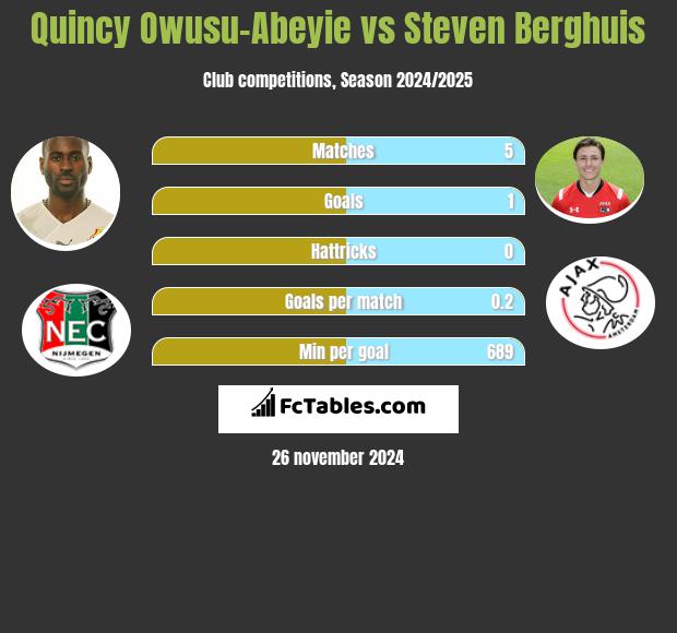 Quincy Owusu-Abeyie vs Steven Berghuis h2h player stats