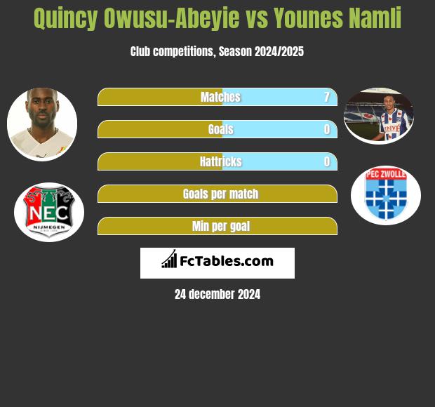 Quincy Owusu-Abeyie vs Younes Namli h2h player stats