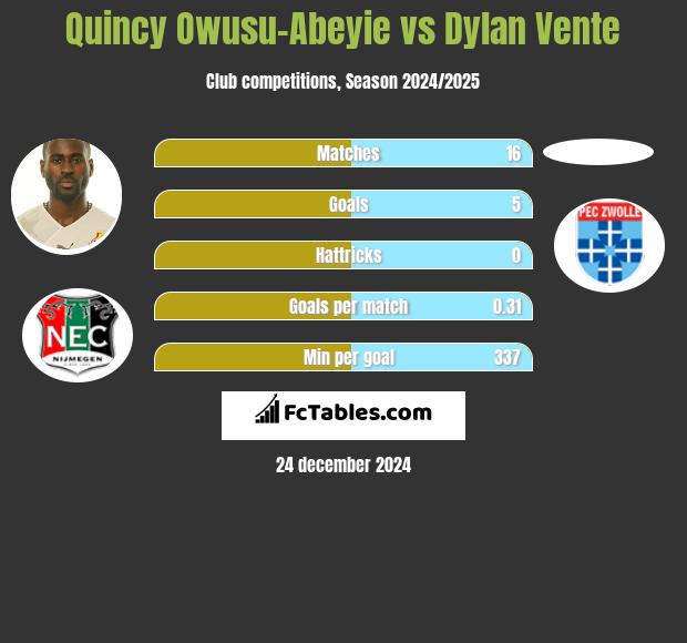 Quincy Owusu-Abeyie vs Dylan Vente h2h player stats