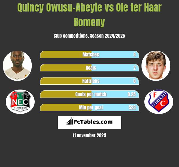 Quincy Owusu-Abeyie vs Ole ter Haar Romeny h2h player stats