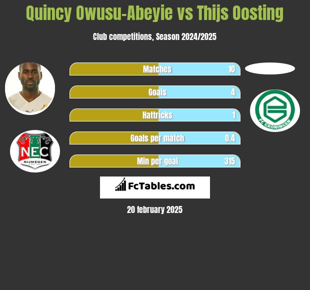 Quincy Owusu-Abeyie vs Thijs Oosting h2h player stats