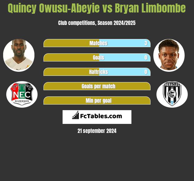 Quincy Owusu-Abeyie vs Bryan Limbombe h2h player stats