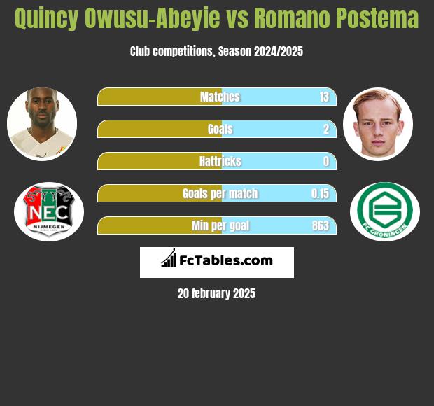 Quincy Owusu-Abeyie vs Romano Postema h2h player stats