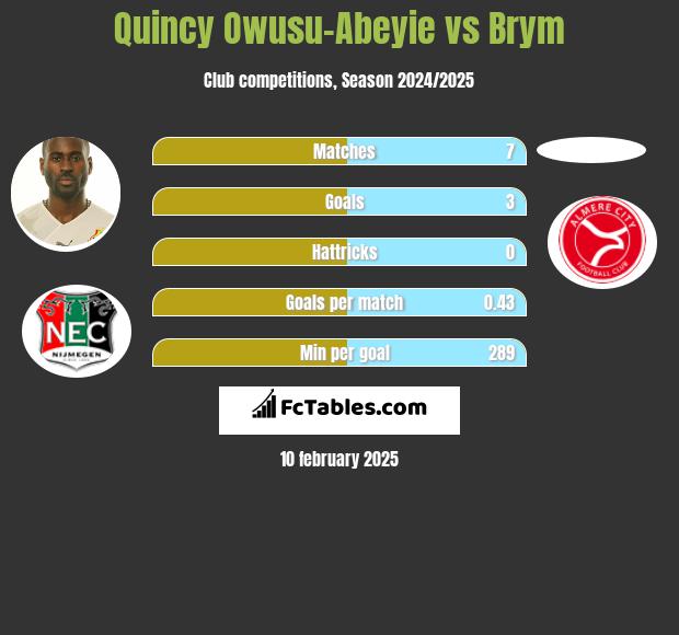 Quincy Owusu-Abeyie vs Brym h2h player stats