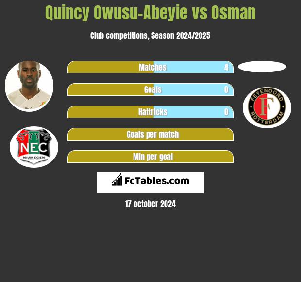 Quincy Owusu-Abeyie vs Osman h2h player stats