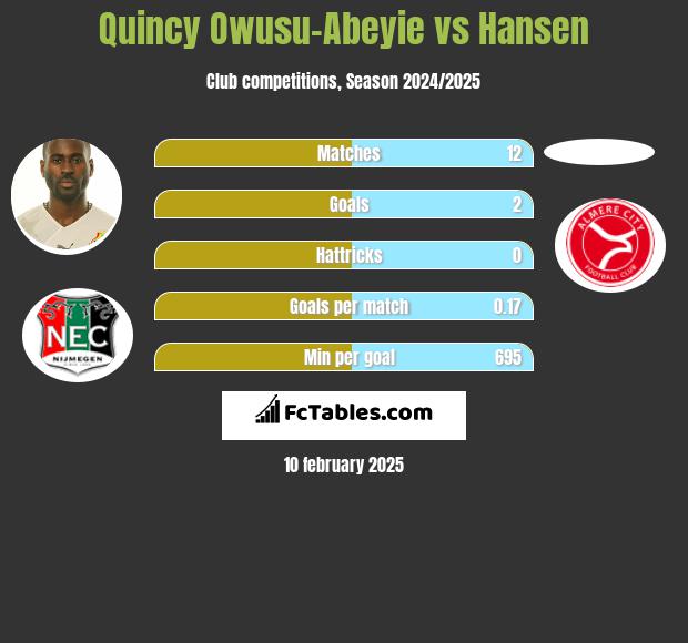 Quincy Owusu-Abeyie vs Hansen h2h player stats