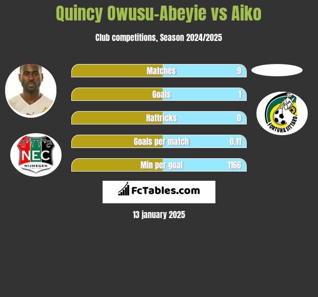 Quincy Owusu-Abeyie vs Aiko h2h player stats