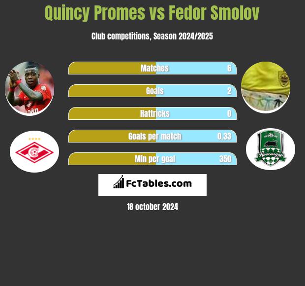 Quincy Promes vs Fedor Smolov h2h player stats