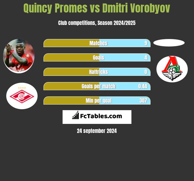 Quincy Promes vs Dmitri Vorobyov h2h player stats