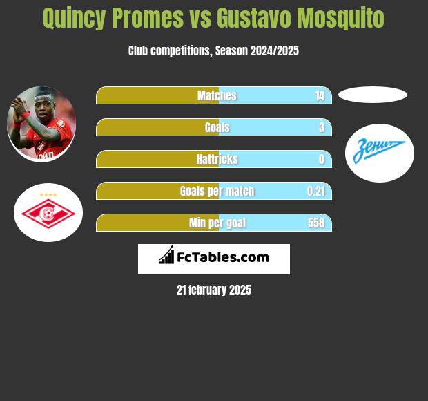 Quincy Promes vs Gustavo Mosquito h2h player stats