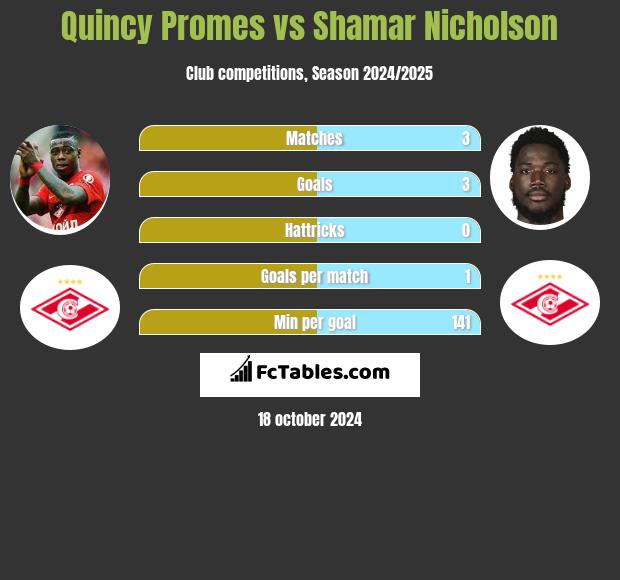 Quincy Promes vs Shamar Nicholson h2h player stats