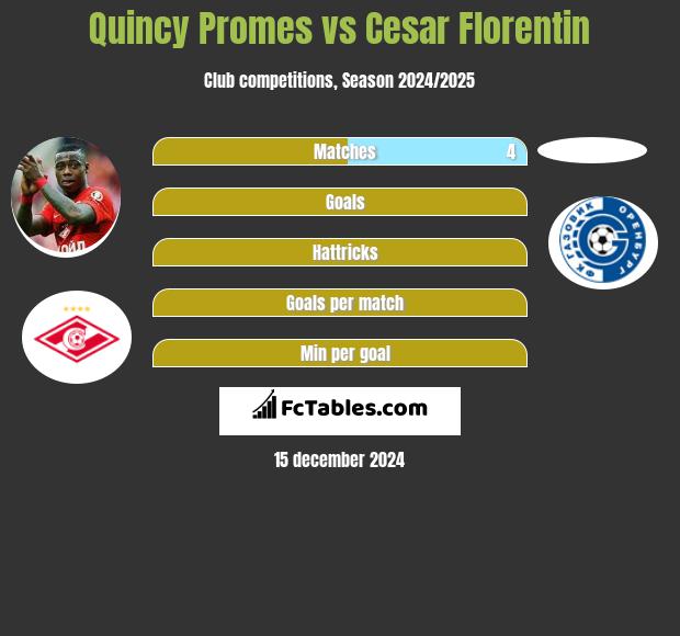 Quincy Promes vs Cesar Florentin h2h player stats