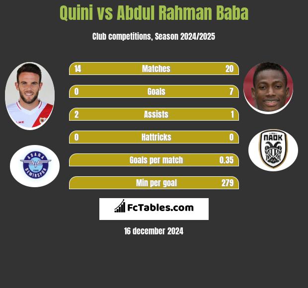 Quini vs Abdul Baba h2h player stats