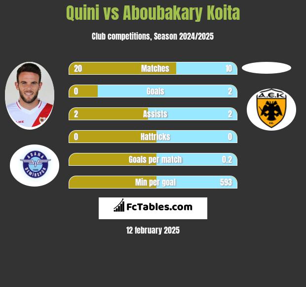 Quini vs Aboubakary Koita h2h player stats