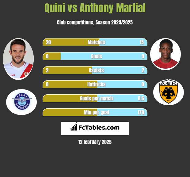 Quini vs Anthony Martial h2h player stats