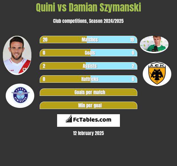 Quini vs Damian Szymański h2h player stats