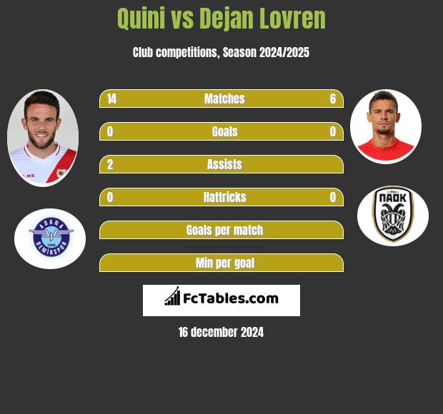 Quini vs Dejan Lovren h2h player stats