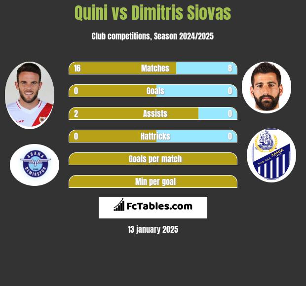 Quini vs Dimitris Siovas h2h player stats