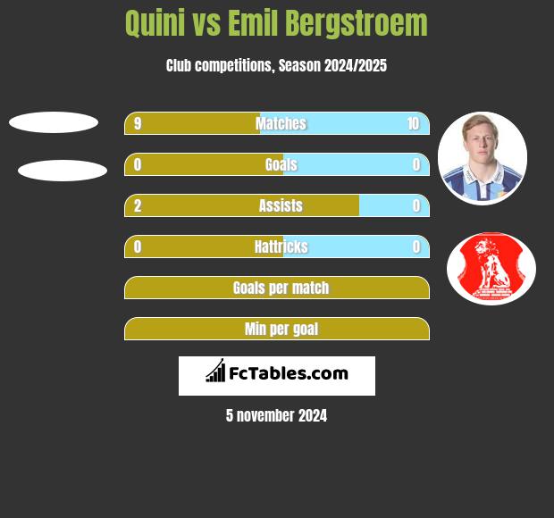 Quini vs Emil Bergstroem h2h player stats