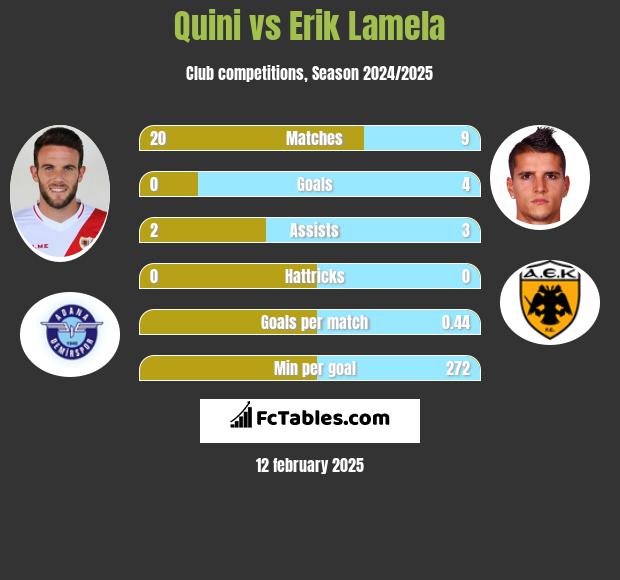 Quini vs Erik Lamela h2h player stats