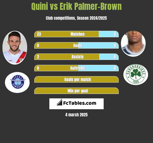 Quini vs Erik Palmer-Brown h2h player stats